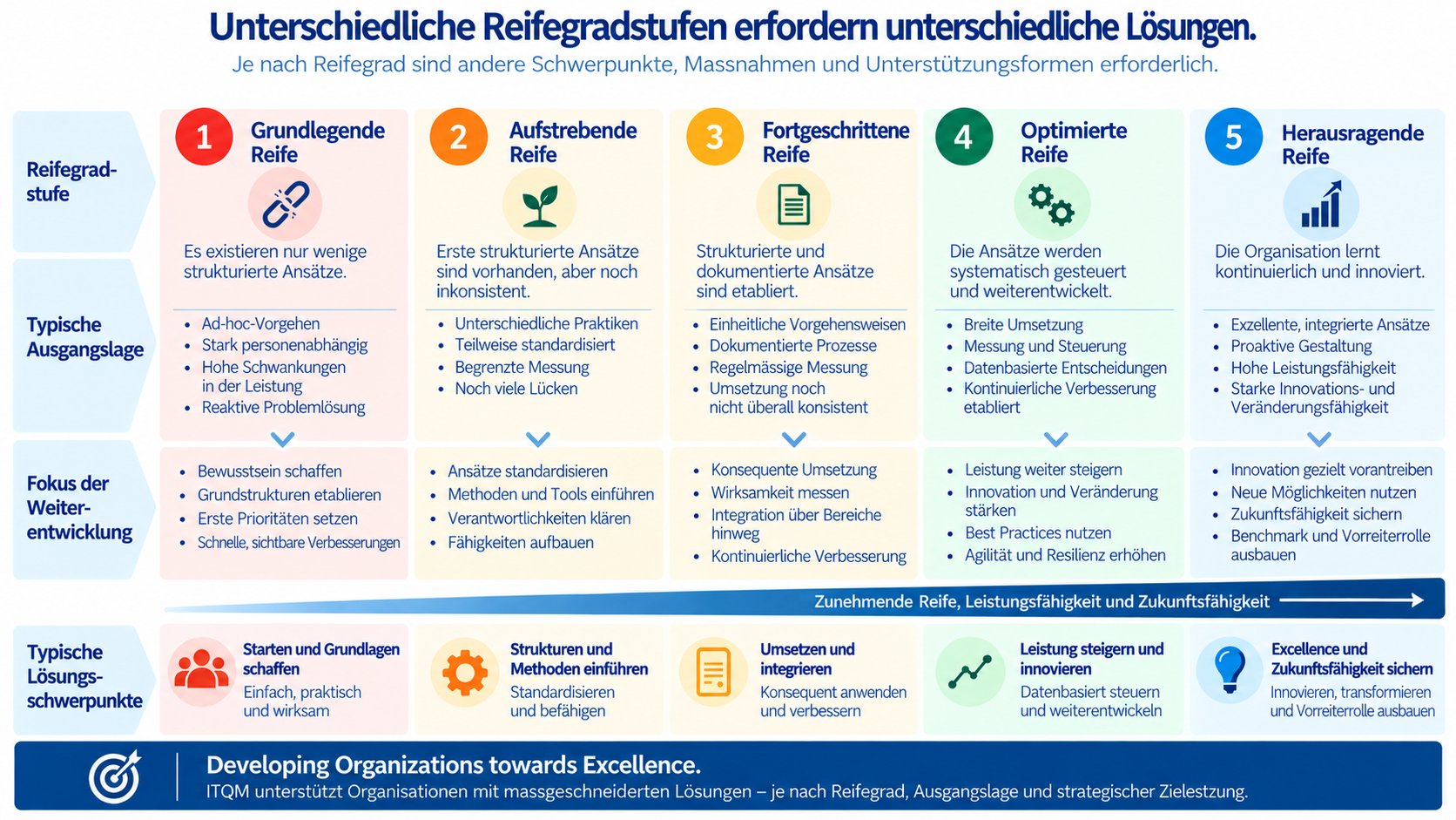 Unterschiedliche Reifegradstufen